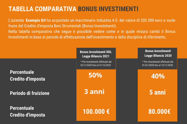 Bonus Investimenti: Le Novità Nel DDL Della Legge Di Bilancio 2021